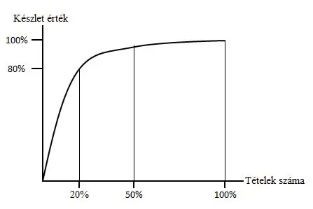 Paretodiagram