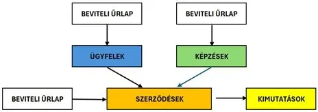 Blokk diagram az  oktatás menedzsment programra