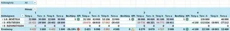 Mértékek és KPI-k